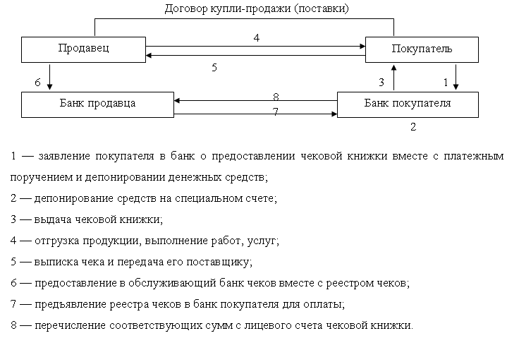Схема расчетов чеками