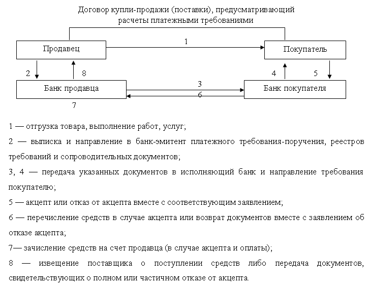 Операции платежными требованиями