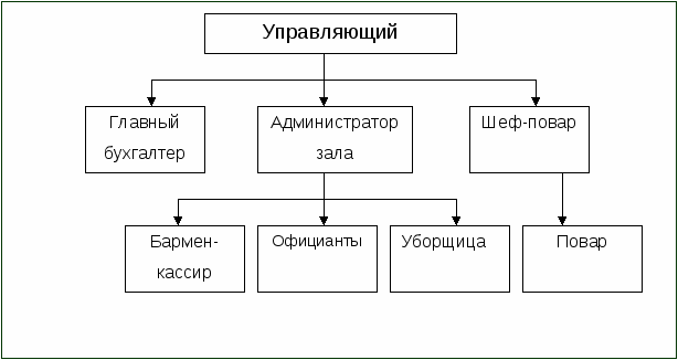Структурная схема управления предприятием общественного питания