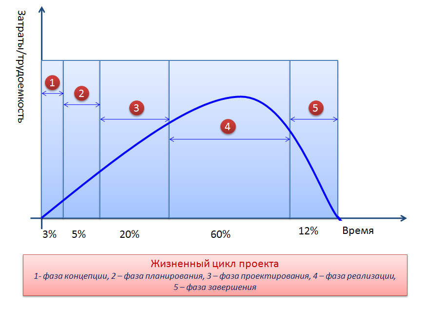 1 жизненный цикл проекта