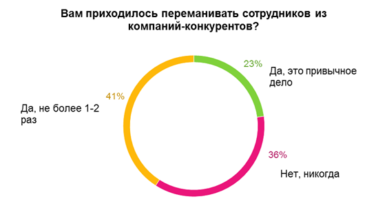 Сотрудника переманивает конкурент. Договоренность не переманивать сотрудников. Форма обязательства о неразглашении конфиденциальной информации. Договоренность не переманивать сотрудников. Переманить клиентов у конкурентов.