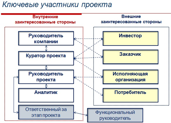 Ключевой информацией при наборе команды являются схема распределения и ответственности