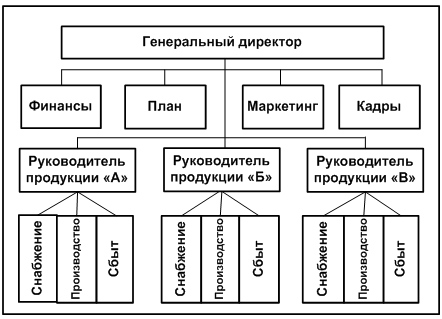 Дивизионная структура управления схема пример Анализ организационной структуры предприятия ООО "Керн" Курсовая № 91218