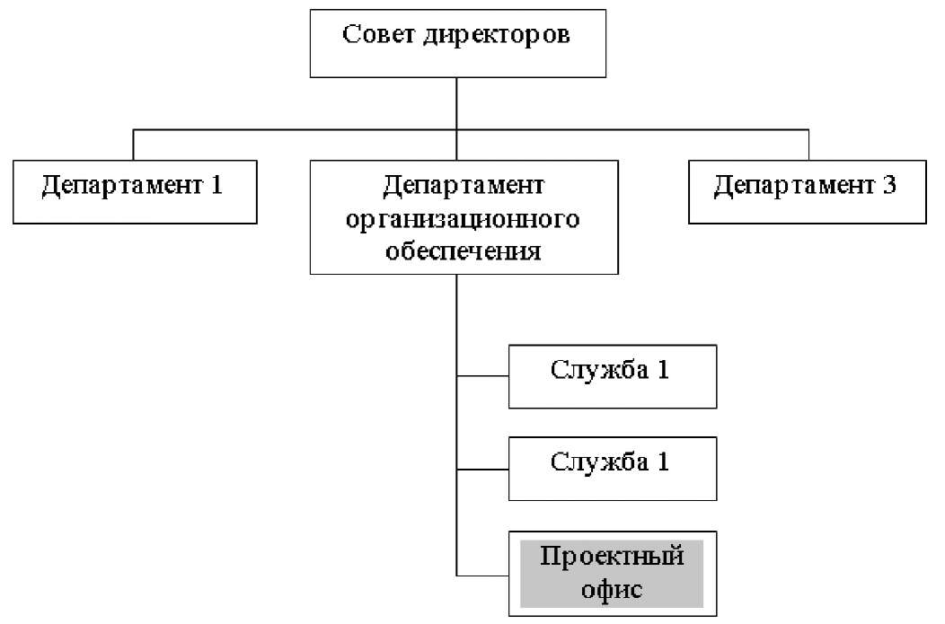 Курсовая офис управления проектами
