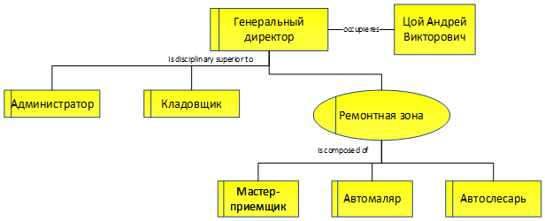 Организационная структура автосервиса схема