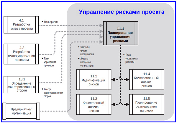 План проекта управление проектами