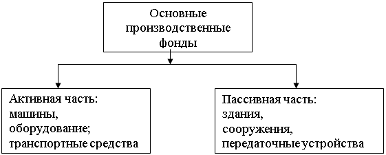 Активные и пассивные основные производственные фонды. Основные производственные средства активная часть и пассивная часть. Активная и пассивная часть основных производственных фондов. Основные средства предприятия активная часть пассивная часть.