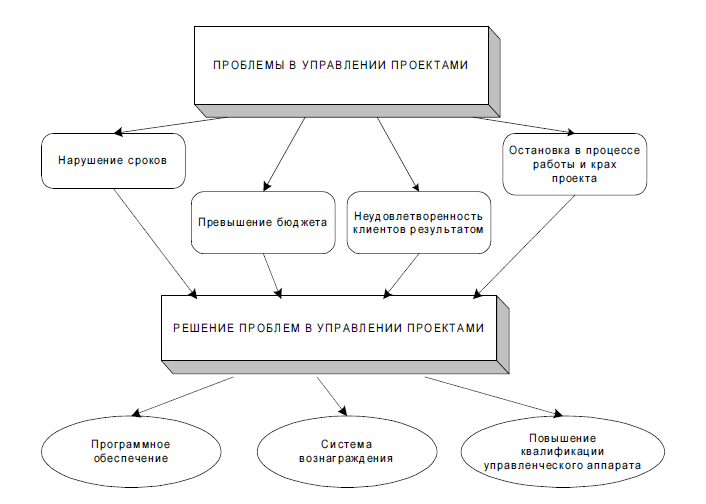 Управление Проектами В Условиях Кризиса Курсовая Управление Проектами В Условиях Кризиса Курсовая