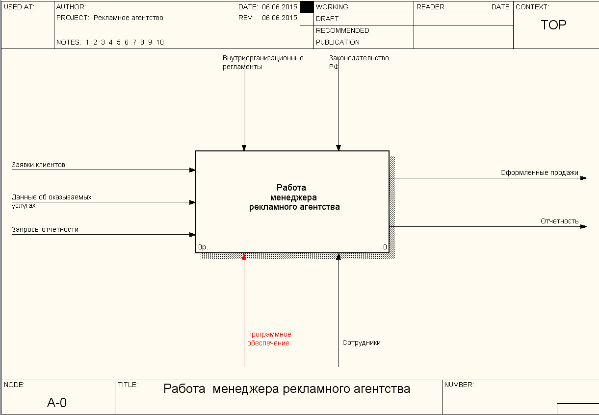 Контекстная диаграмма информационной системы агентства недвижимости