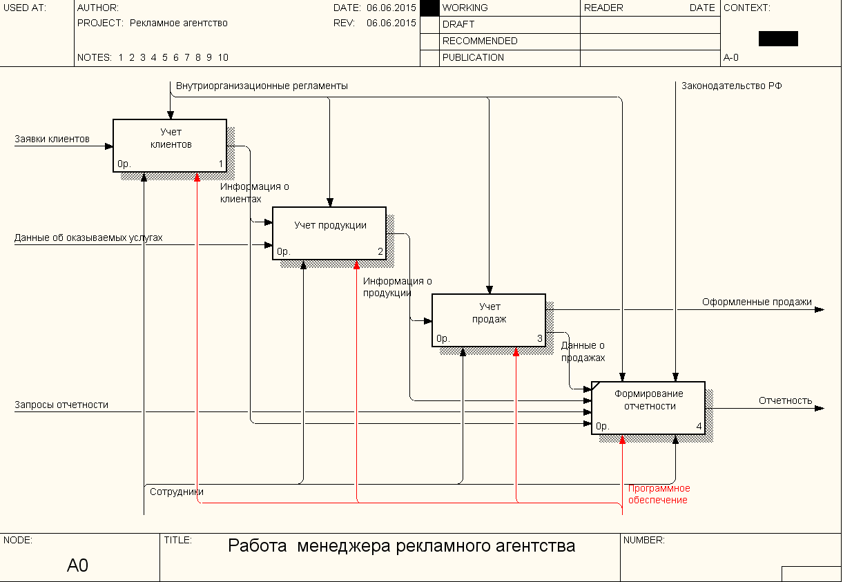 Управление рекламным агентством. Схема окружения бизнес-процесса. Бизнес процессы рекламного агентства. Моделирование бизнес-процессов рекламного агентства. Основные бизнес процессы рекламного агентства.