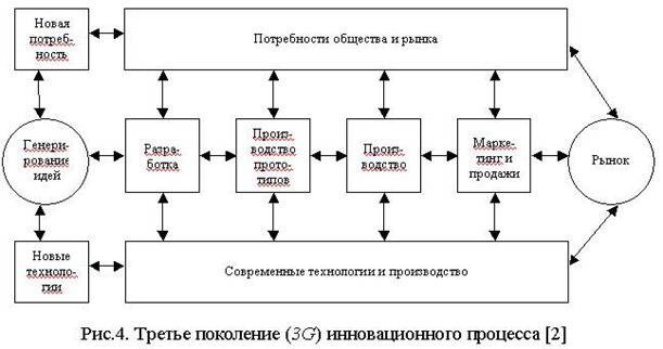 Государственное Регулирование Инновационной Деятельности Курсовая Государственное Регулирование Инновационной Деятельности Курсовая