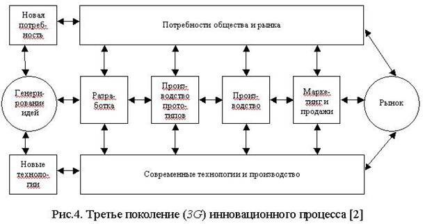 Курсовая работа: Государственная политика регулирования и поддержки инновационной деятельности