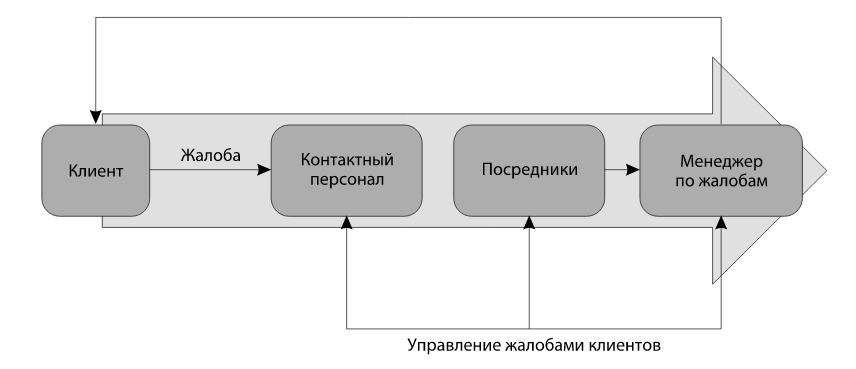 Схема работы с жалобами гостей