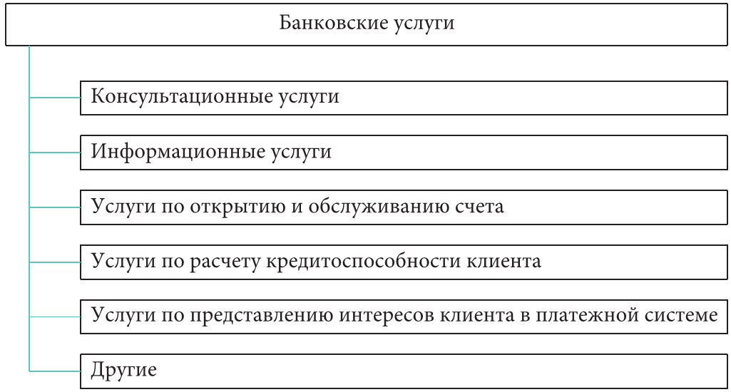 Развернутый план виды банковских услуг