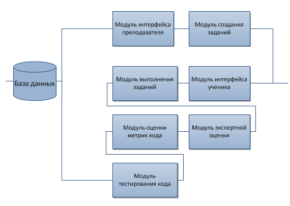 Организация данных курсовая