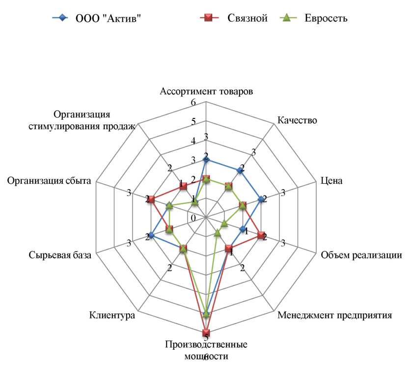 Как нарисовать многоугольник конкурентоспособности