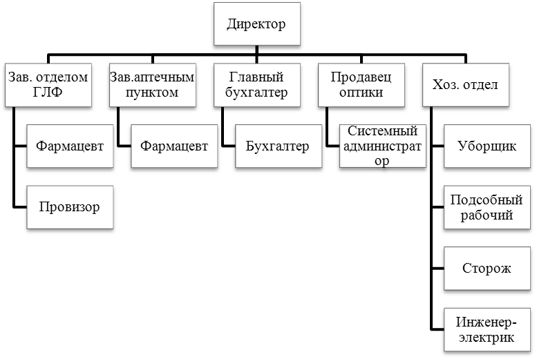 Организационная структура аптеки схема