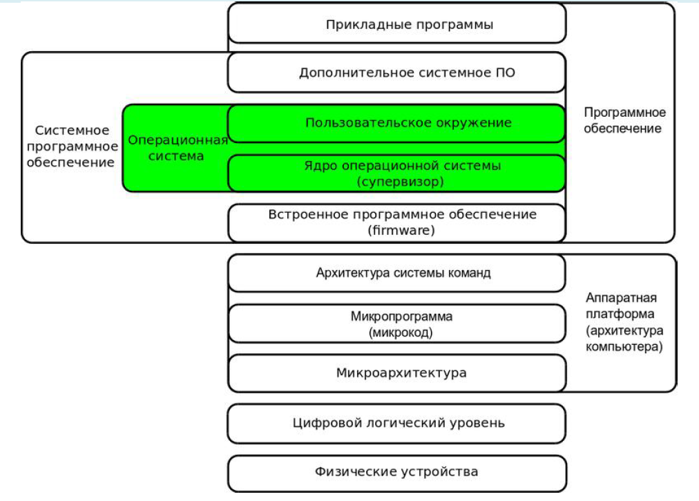 Структура ос схема