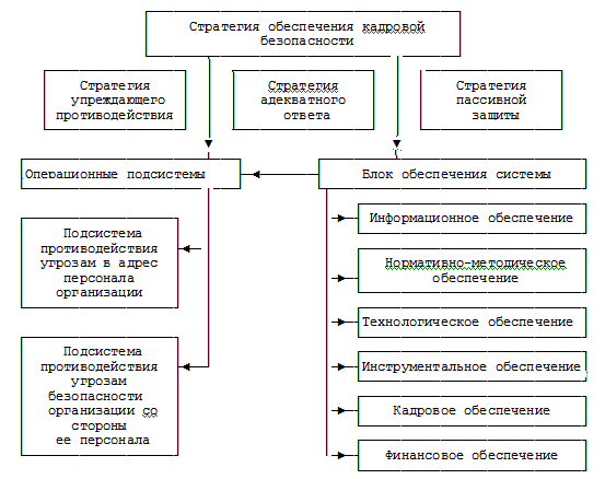 Курсовая Обеспечение Безопасности Банка Курсовая Обеспечение Безопасности Банка