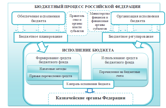 Стадии бюджетного процесса в рф. Государственное управление бюджетным процессом. Исполнение бюджета по источникам финансирования. Значение бюджетного процесса. Концепция реформирования бюджетного процесса в российской федерации.