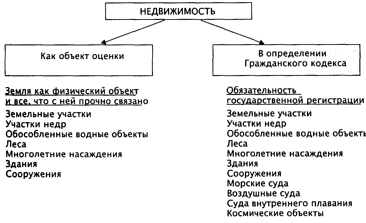 Бесхозяйные недвижимые объекты. Недвижимое имущество как объект оценки. Понятие недвижимого имущества. Понятие и виды недвижимого имущества. Понятие недвижимости как объекта оценки.