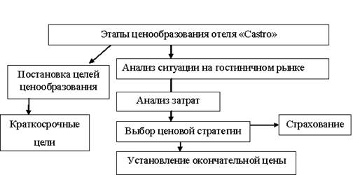 Ценовая политика схема