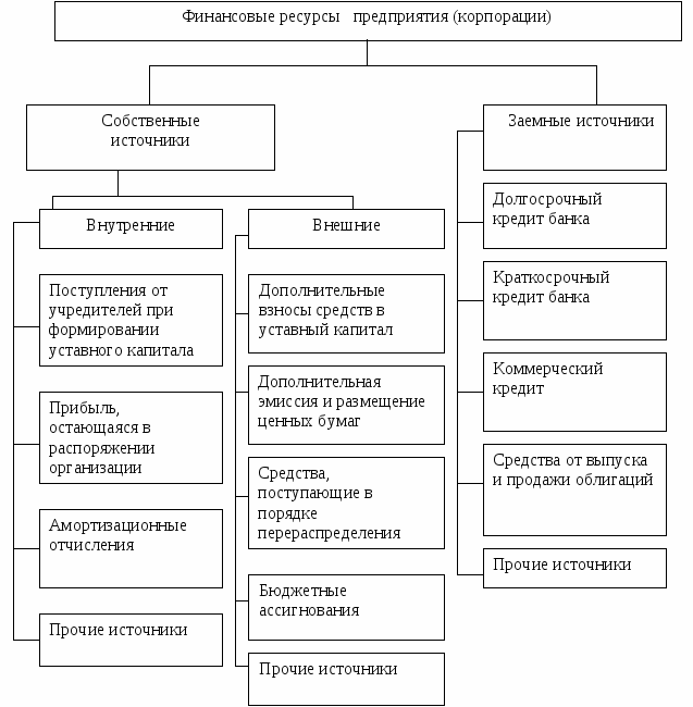 Схема источников формирования финансовых ресурсов