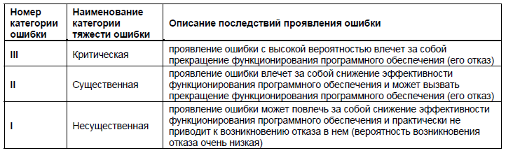 Какие категории ошибок. Классификация ошибок программного обеспечения. Категории ошибок в программном обеспечении. Категории тяжести ошибки в программном обеспечении.