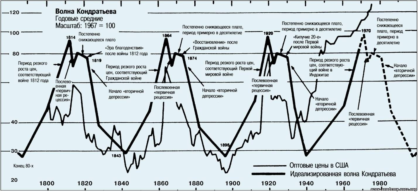 Циклы экономики россии. Теория кризисов Кондратьева. Теория циклов н.д. Кондратьева. Волны экономического цикла Кондратьева. Волны кризиса Кондратьева.