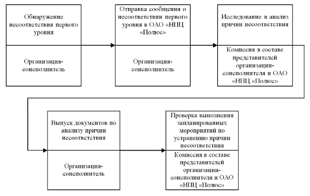 Схема управления несоответствиями