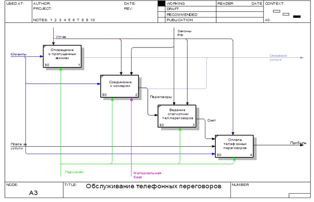Порядок доминирования на диаграммах idef0 следующий