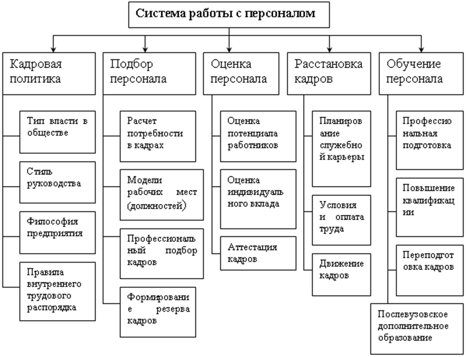 Менеджмент организаций курсовая. Структура управления персоналом в организации схема. Схема основных процессов работы с персоналом. Схема управления персоналом предприятия. Схема предприятия управления персоналом предприятия.