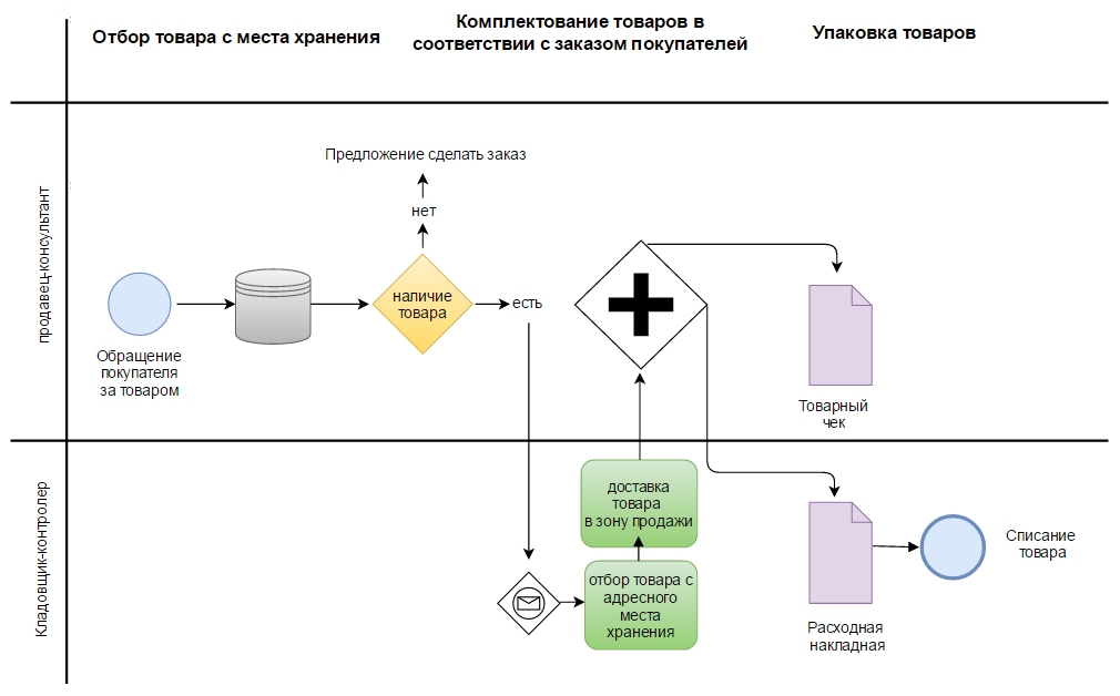 Схема отпуска товара со склада