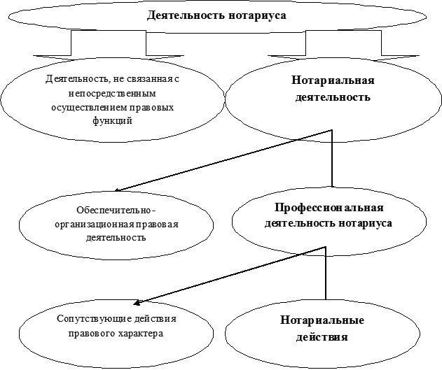 Органы государственного нотариата в рф