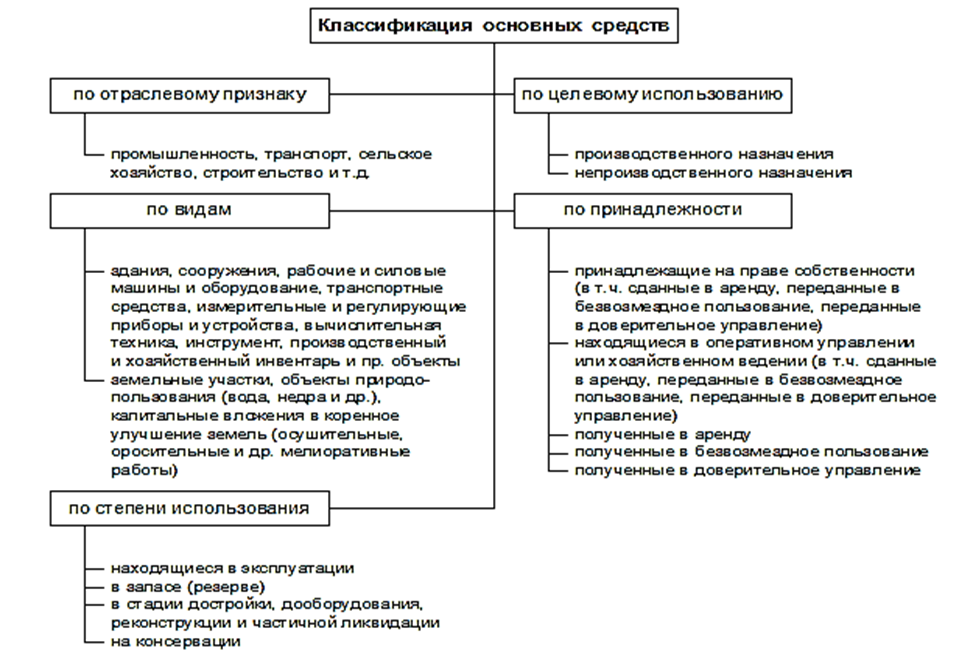 Курсовая Работа Учет Лизинговых Операций С Основными Средствами