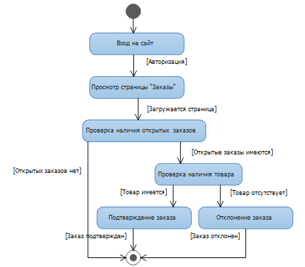 Курсовая работа по теме Разработка ПО ИС Аптеки