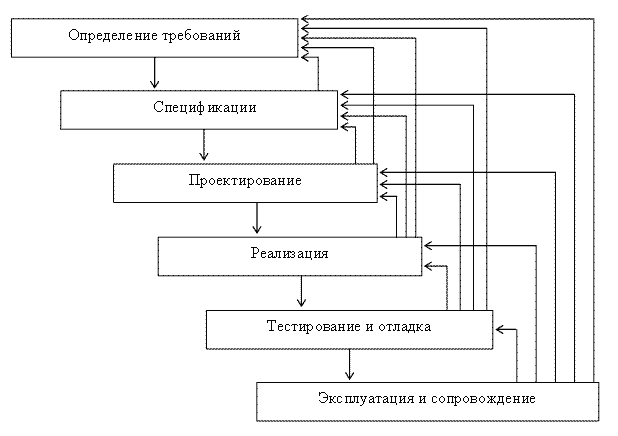 Итерационная модель жизненного цикла проекта применяется в условиях