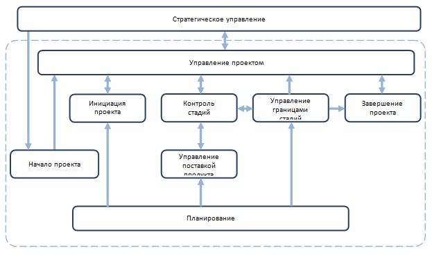 Стандарт prince2 управление проектами