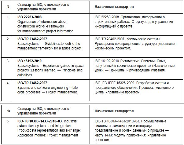 Анализ стандартов организации