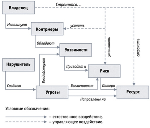 Курсовая работа: Построение компьютерных систем защиты информации