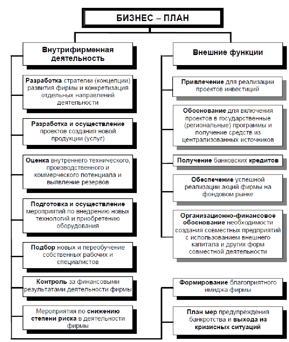 Курсовая работа по теме Бизнес-план в системе планирования предприятия