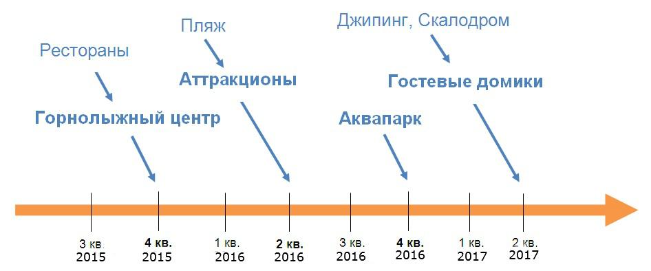 Реферат: Инвестиционный проект организации развлекательного боулинг-центра