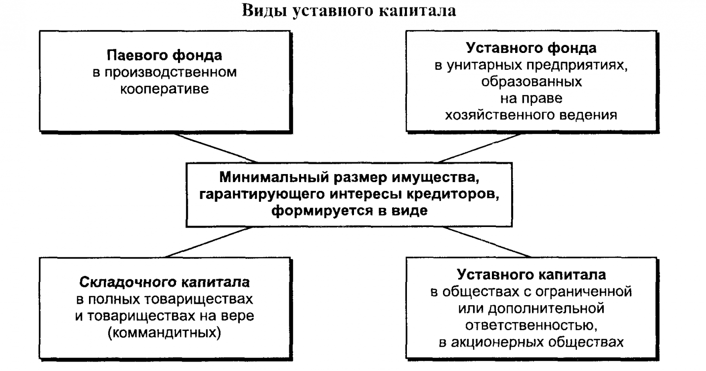 Виды капитала схема
