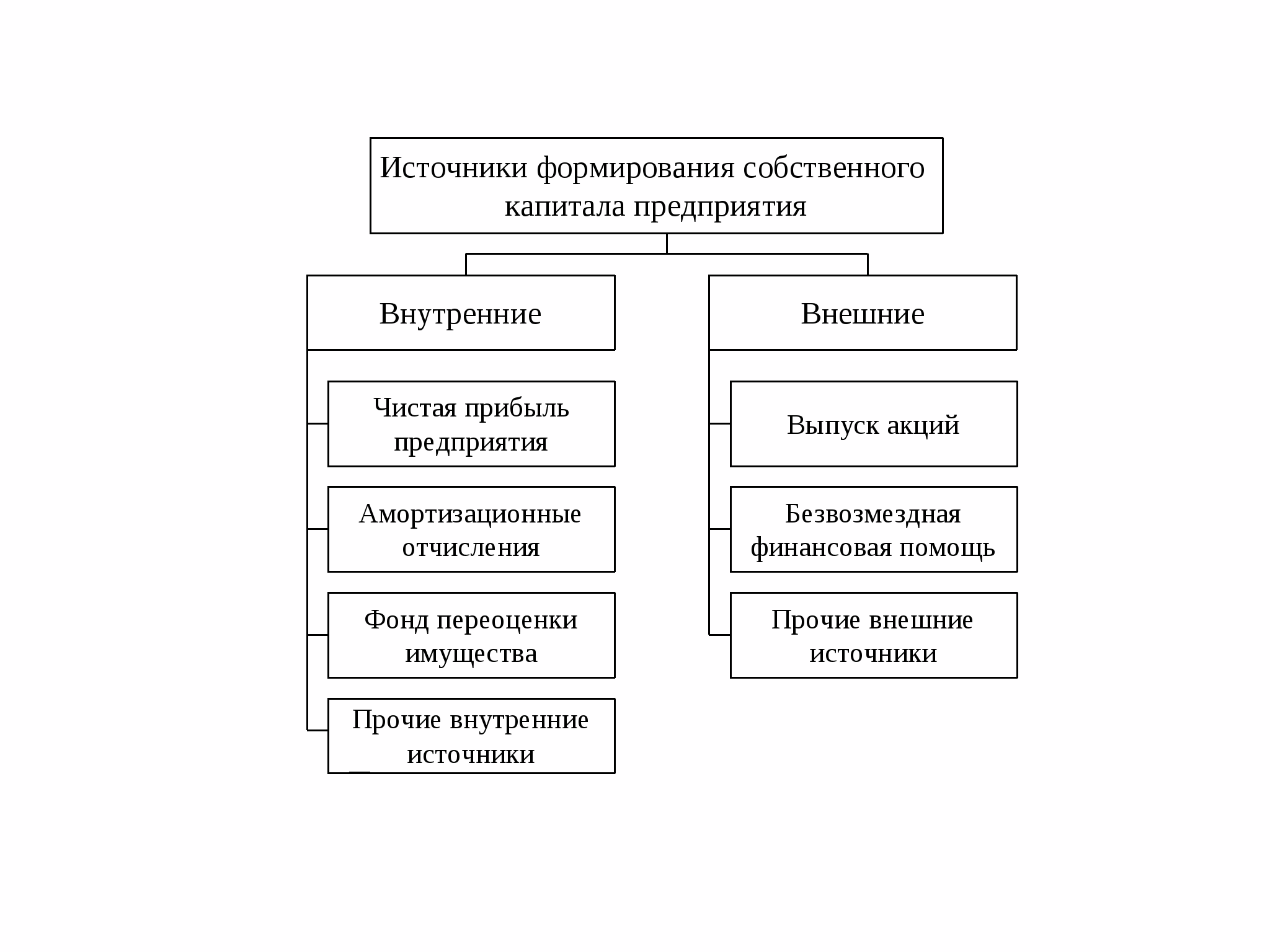 Собственный Капитал Организации Курсовая Собственный Капитал Организации Курсовая