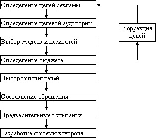 Этапы плана рекламной кампании