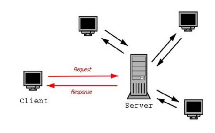 Модель клиент сервер. Схема клиент серверного взаимодействия. Модели клиент серверного взаимодействия. Архитектура клиент-сервер схема. Схема взаимодействия клиента и сервера.