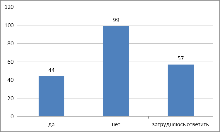 Опрос потребительских предпочтений