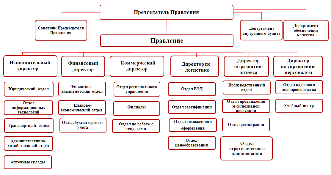 Подчиняющие правление