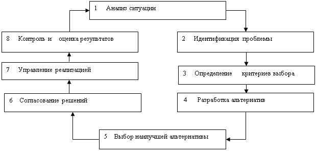 Определение критериев решения проблемы