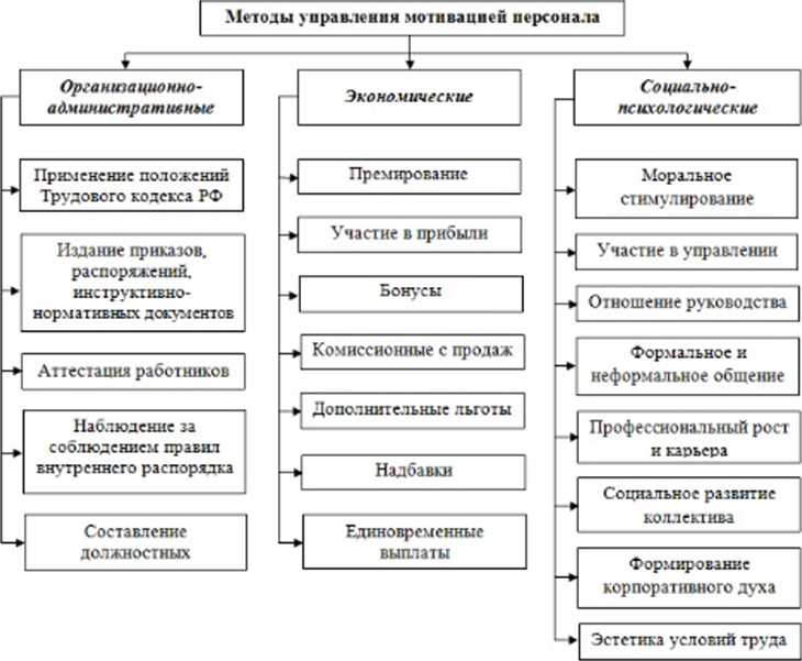 Управление Мотивацией Персонала Курсовая Управление Мотивацией Персонала Курсовая